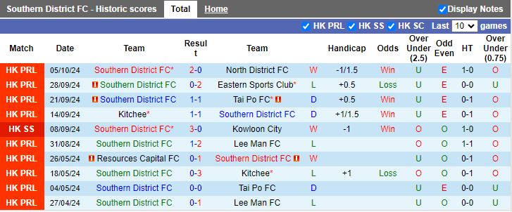 Nhận định, Soi kèo Southern District vs Kowloon City, 17h00 ngày 12/10 - Ảnh 1