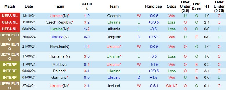 Nhận định, Soi kèo Ukraine vs CH Séc, 1h45 ngày 15/10 - Ảnh 1