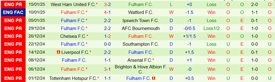 Nhận định, soi kèo Leicester vs Fulham, 22h00 ngày 18/1 - Ảnh 1